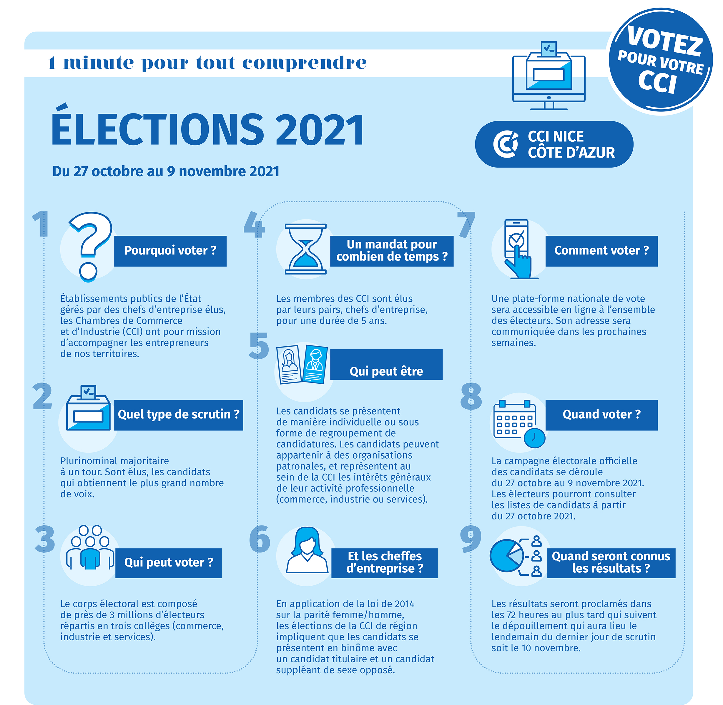 Elections  la CCI du 27 octobre au 9 novembre - CCI Nice Cte d'Azur